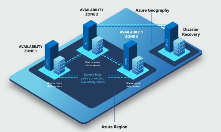 Running mission critical workloads on Azure in Norway using Availability Zones