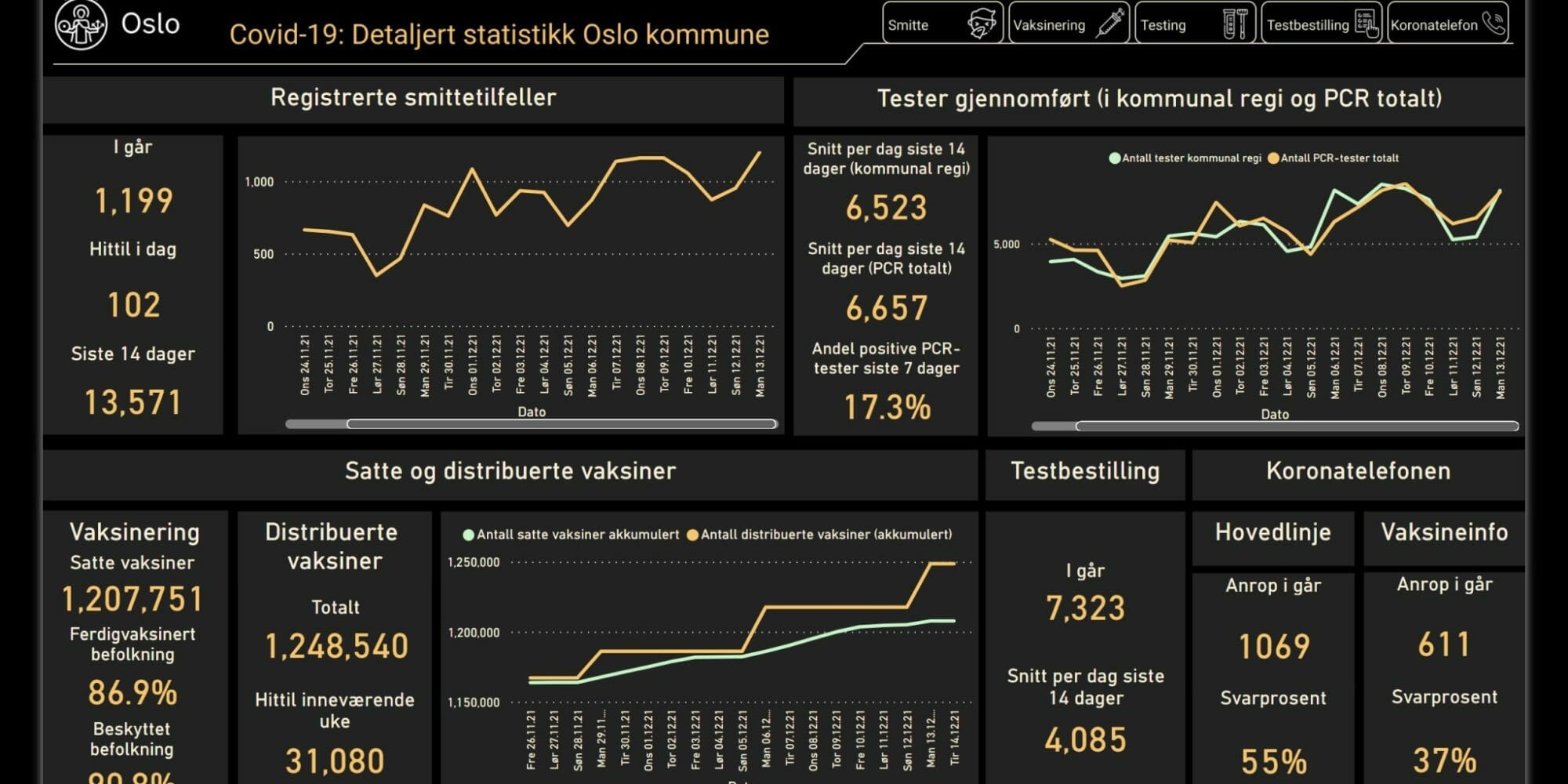 Low-Code dataplattform Oslo Kommune og Bouvet