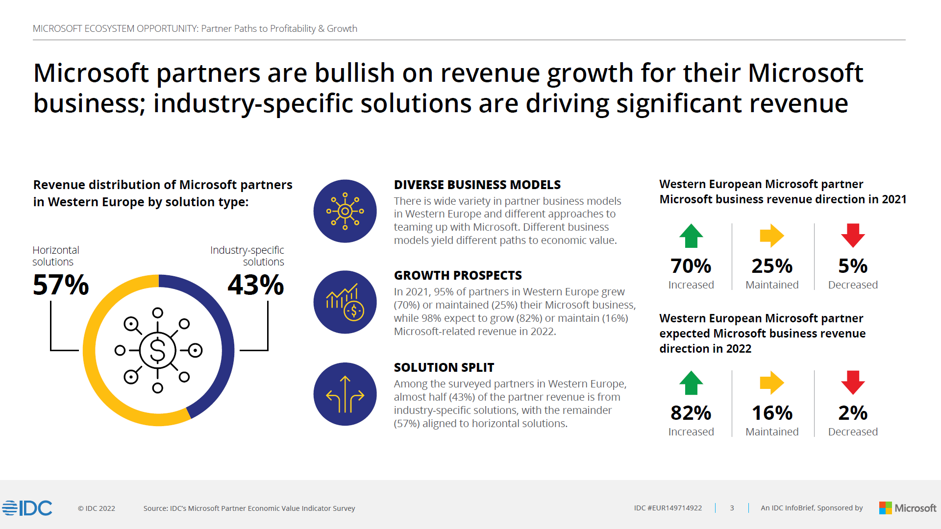 Microsoft partners are bullish on revenue growth for their Microsoft business;