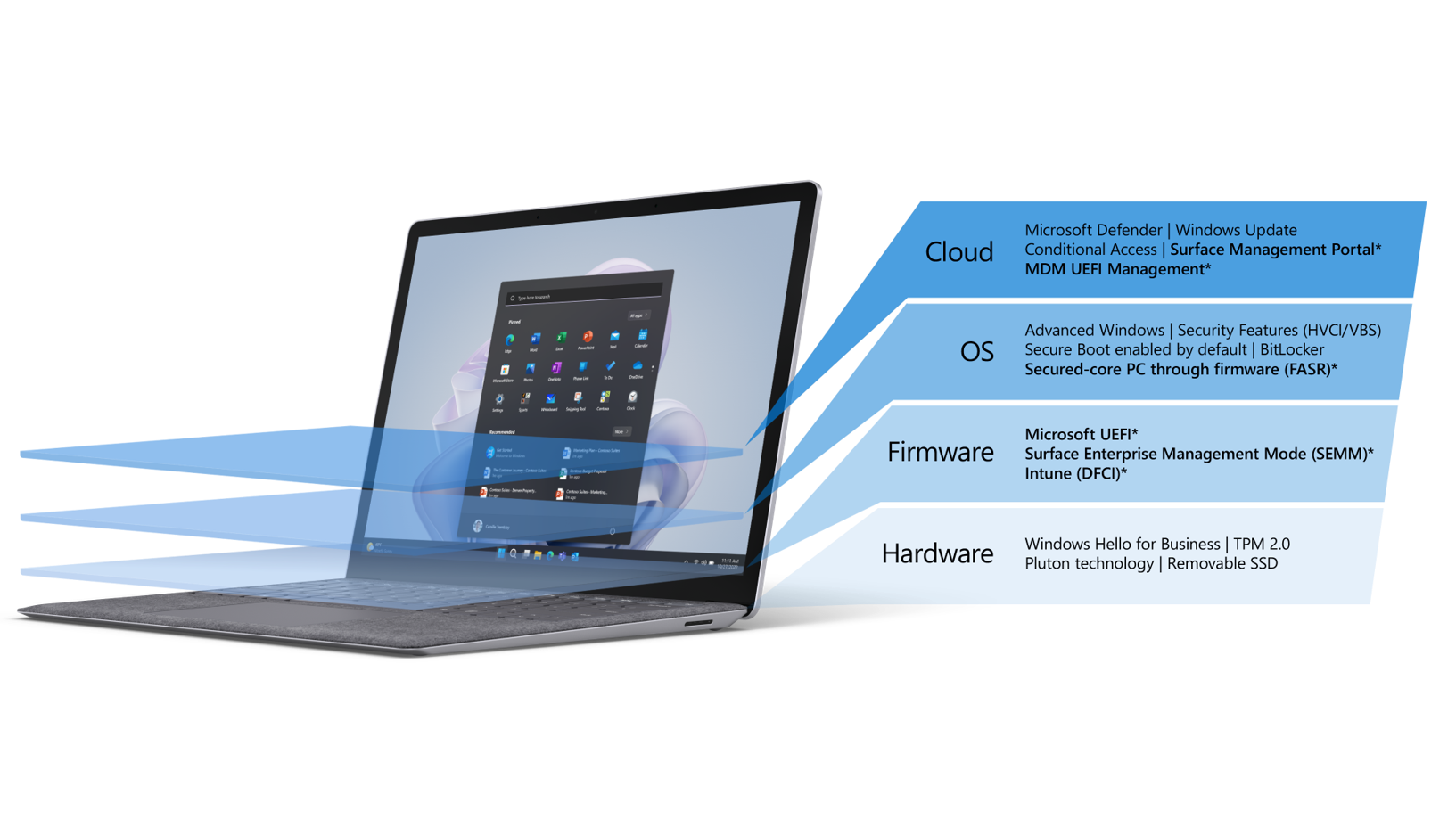 Surface secure from chip to cloud
