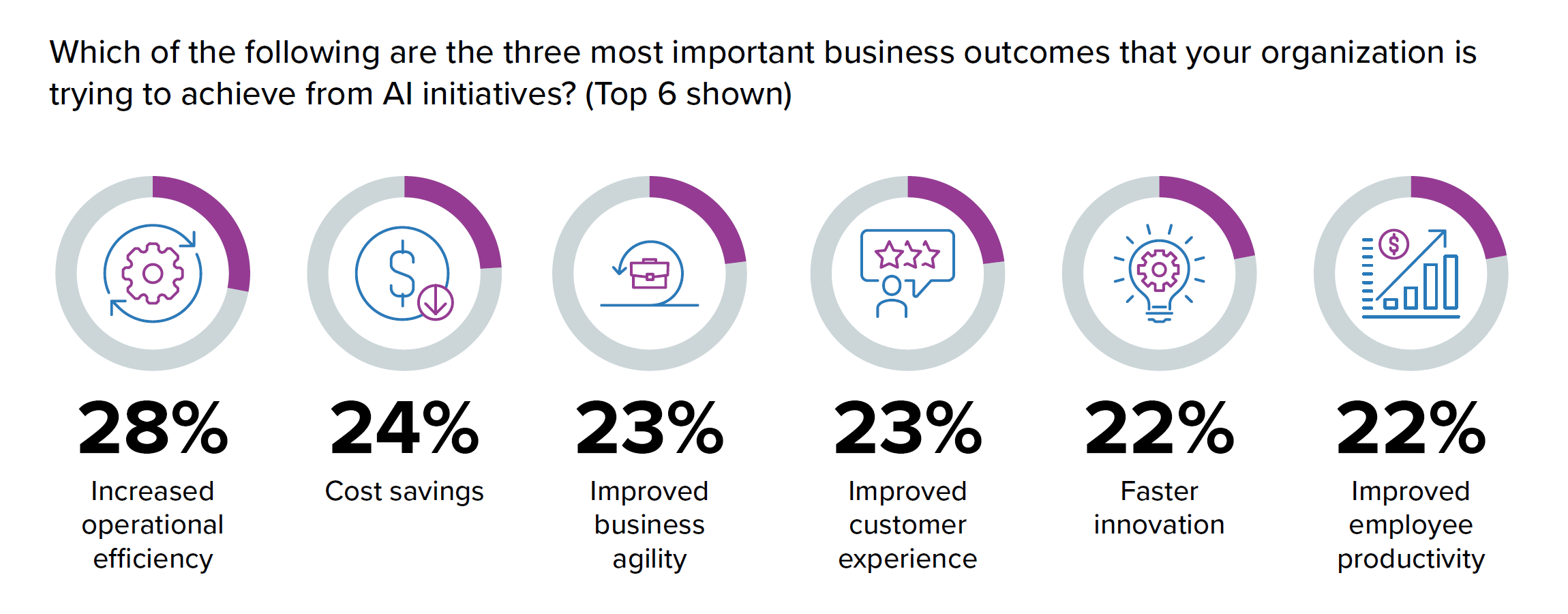 Top 6 most important business outcomes from AI initiatives